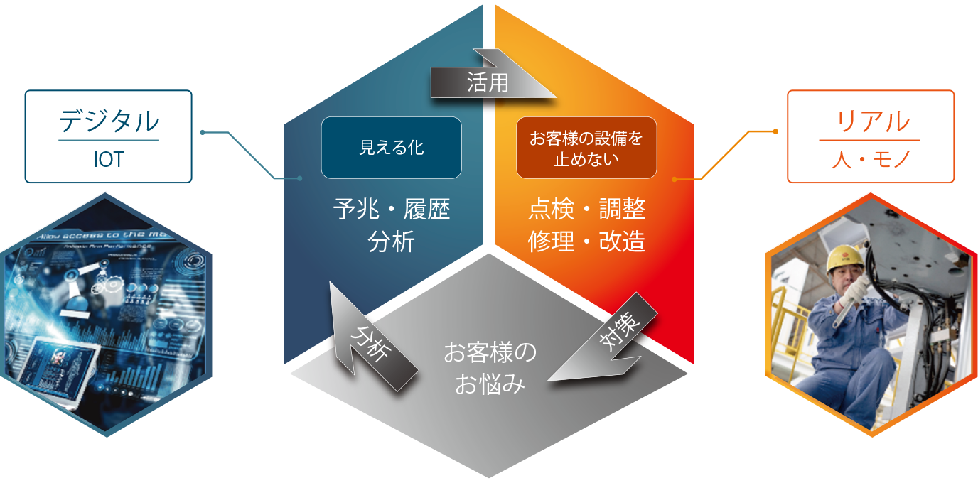 デジタルとリアルを融合し、設備の安定稼働を実現